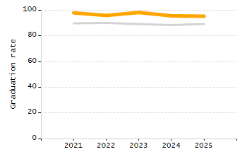 4-year cohort graduation rate chart