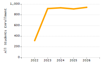 5-year cohort graduation rate chart