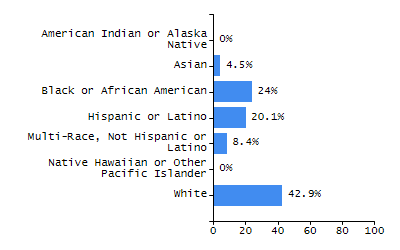 Percentage of school-aged residents enrolled in public school chart