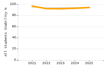 Organization Total Enrollment percentage chart