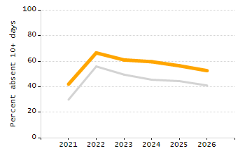 Student attendance absent ten or more days each year chart