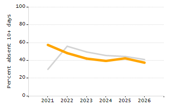 Percentage of kindergarten students enrolled full-day kindergarten line chart
