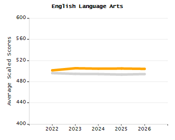 Student attendance absent ten or more days each year chart
