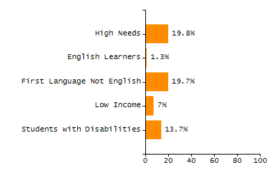 Percentage of students suspended out-of-school at least once chart