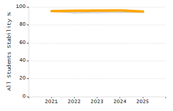 Organization Total Enrollment percentage chart