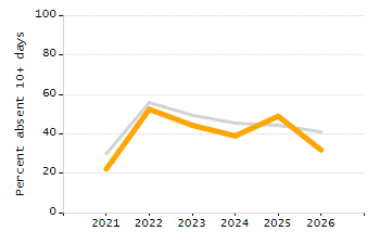 Dropout rate chart