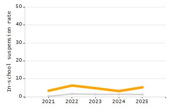 4-year cohort graduation rate chart