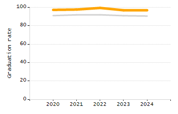 5-year cohort graduation rate chart