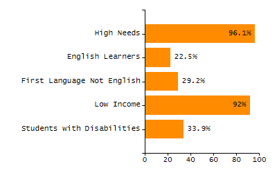 Percentage of kindergarten students enrolled full-day kindergarten line chart