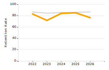 Percentage of students suspended out-of-school at least once chart
