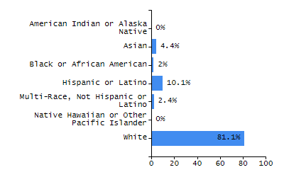 Organization Total Enrollment percentage chart