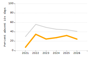 Percentage of students suspended out-of-school at least once chart