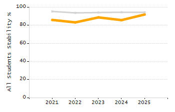 4-year cohort graduation rate chart
