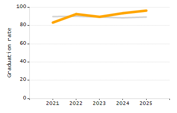 Percentage of kindergarten students enrolled full-day kindergarten line chart