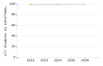 Percentage of kindergarten students enrolled full-day kindergarten line chart