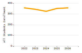 Percentage of school-aged residents enrolled in public school chart