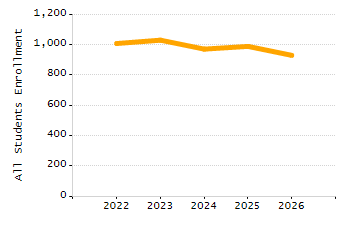 4-year cohort graduation rate chart