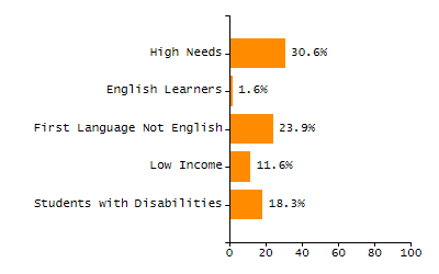 Student attendance absent ten or more days each year chart