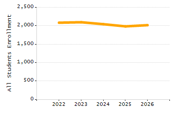 Percentage of kindergarten students enrolled full-day kindergarten line chart