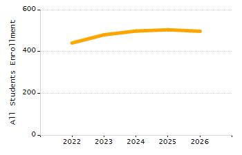 Percentage of students suspended in-school at least once chart
