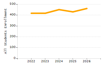 4-year cohort graduation rate chart