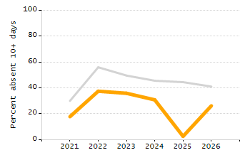 Percentage of school-aged residents enrolled in public school chart
