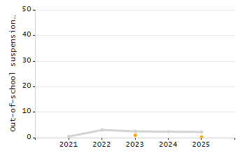 Percentage of school-aged residents enrolled in public school chart