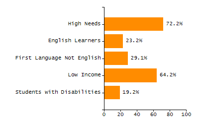 4-year cohort graduation rate chart