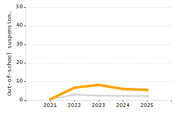 Student attendance absent ten or more days each year chart