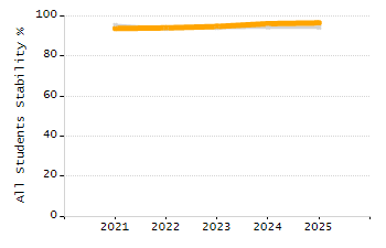 Organization Total Enrollment percentage chart
