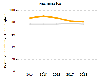 Percentage of kindergarten students enrolled full-day kindergarten line chart