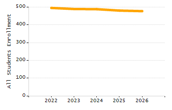 Percentage of school-aged residents enrolled in public school chart
