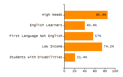 Organization Total Enrollment percentage chart