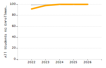 Organization Total Enrollment percentage chart
