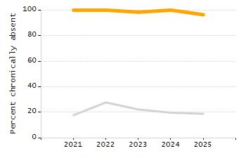 Percentage of kindergarten students enrolled full-day kindergarten line chart