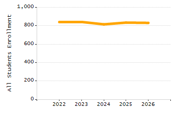 Percentage of kindergarten students enrolled full-day kindergarten line chart