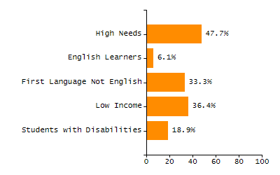 Percentage of school-aged residents enrolled in public school chart