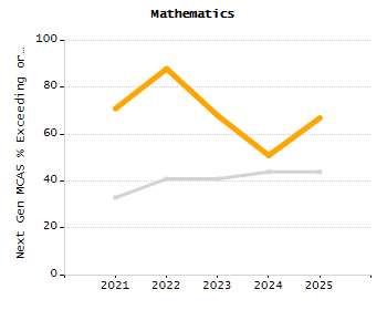 Percentage of kindergarten students enrolled full-day kindergarten line chart