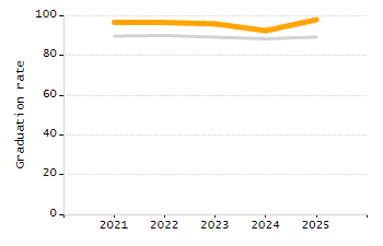 Percentage of kindergarten students enrolled full-day kindergarten line chart