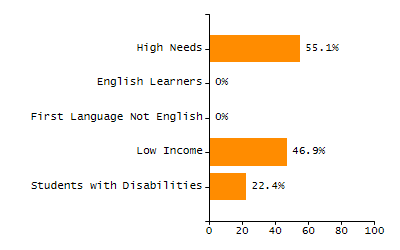 Percentage of students suspended in-school at least once chart