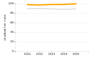 Dropout rate chart