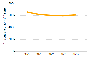 Percentage of school-aged residents enrolled in public school chart