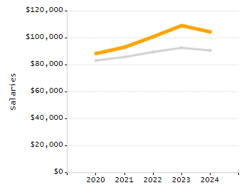 Organization Total Enrollment percentage chart