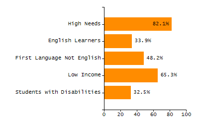 Organization Total Enrollment percentage chart