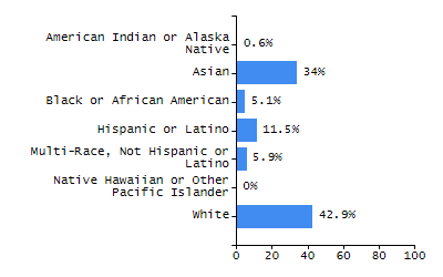 Percentage of school-aged residents enrolled in public school chart
