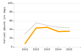 4-year cohort graduation rate chart