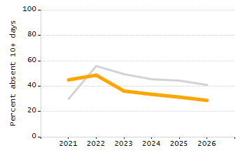 Percentage of school-aged residents enrolled in public school chart
