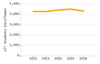 Percentage of students suspended out-of-school at least once chart