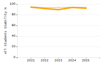 Organization Total Enrollment percentage chart