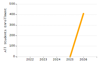 Student attendance absent ten or more days each year chart
